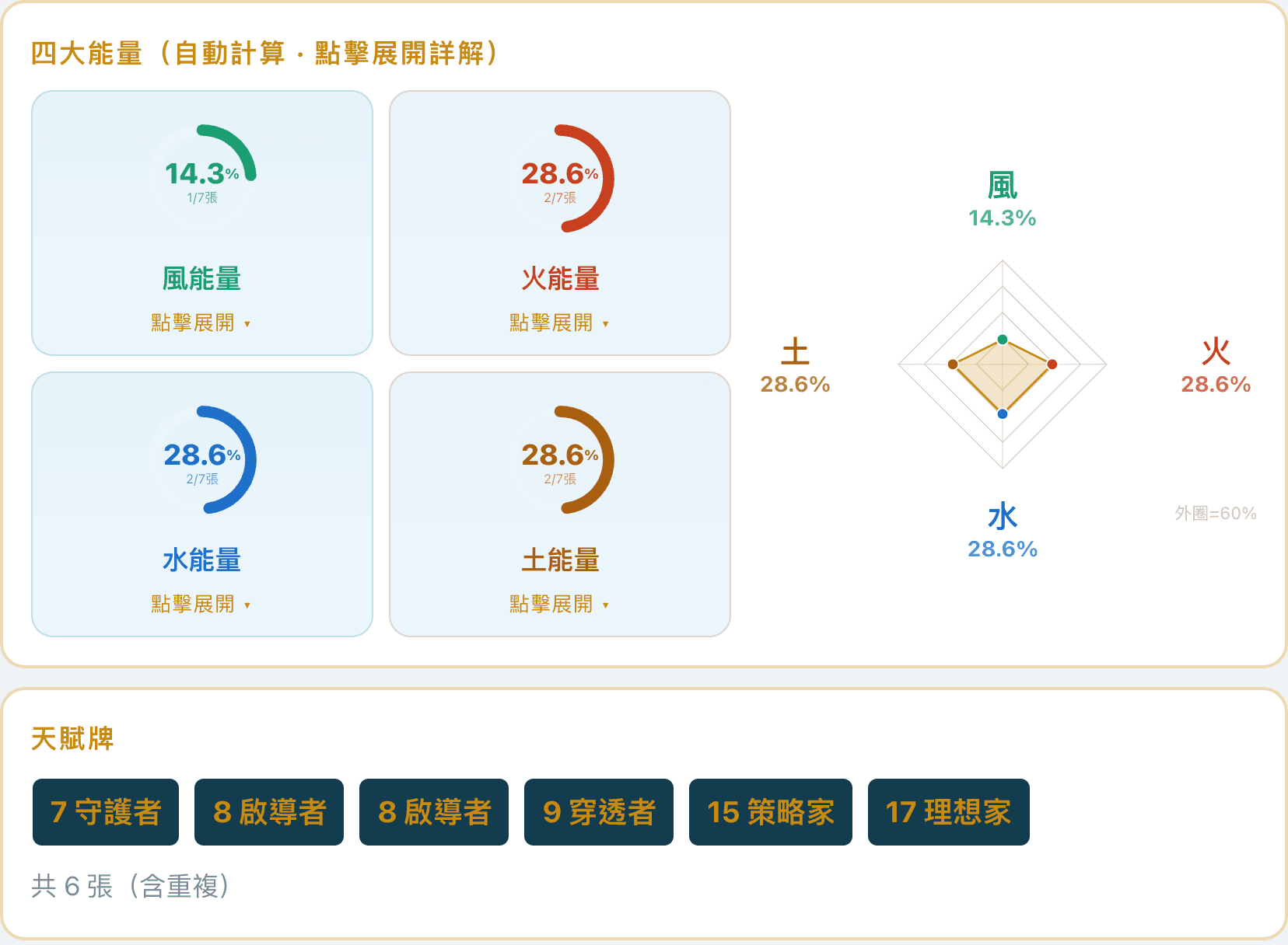 MMT 天賦設計範例:四大能量比例(火 28.6%/水 28.6%/土 28.6%/風 14.3%)與天賦特質組合合